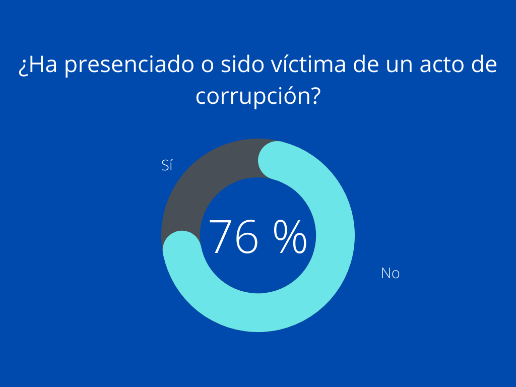 Resultados del Factor 1: Percepción ciudadana en materia de corrupción