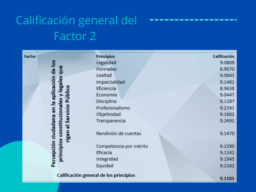 Resultados del Factor 2