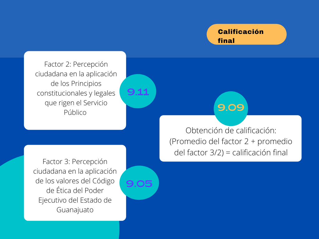 Resultados del Factor 3