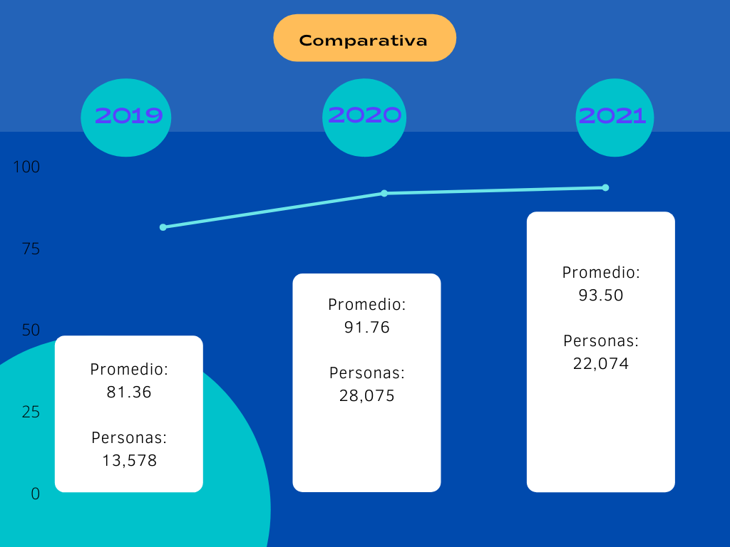 Comparativo de resultados de la Medición de la Gestión Ética Gubernamental