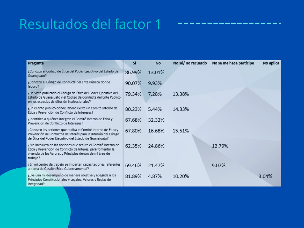 Resultados del Factor 1