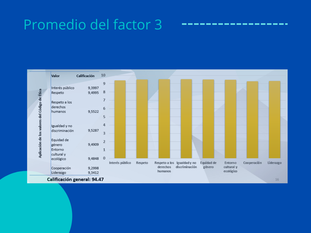 Resultados desagregados del Factor 3