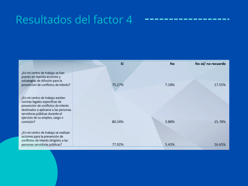 Resultados del Factor 4: Conflicto de interés