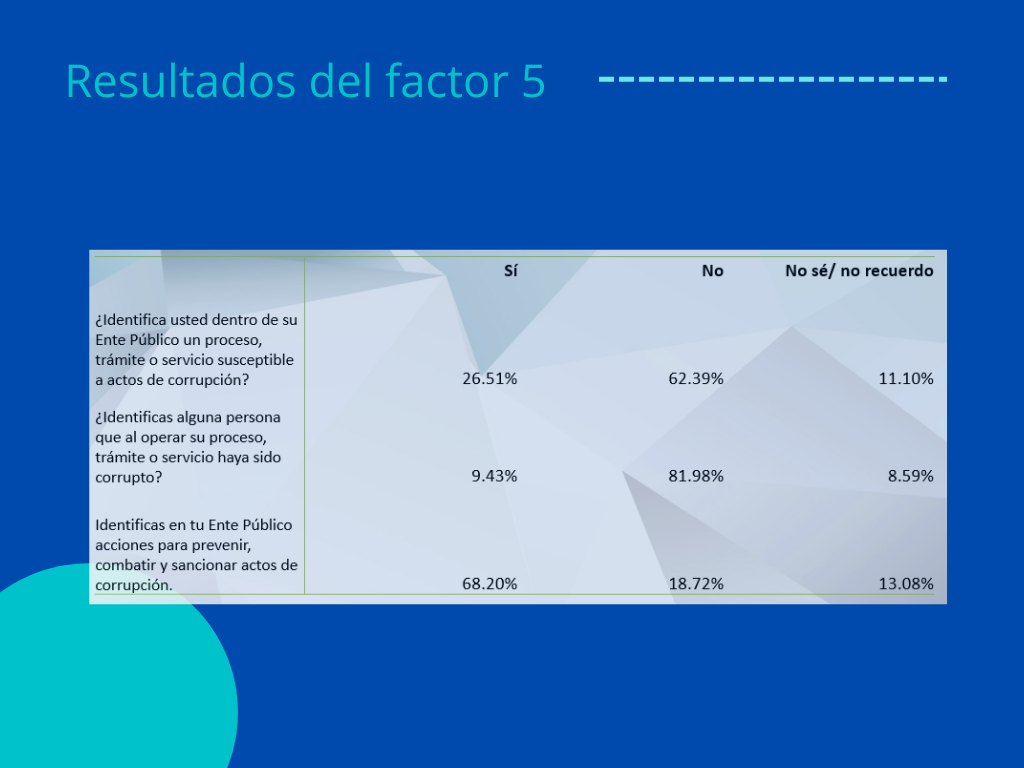 Resultados del Factor 5: Acciones para combatir la corrupción