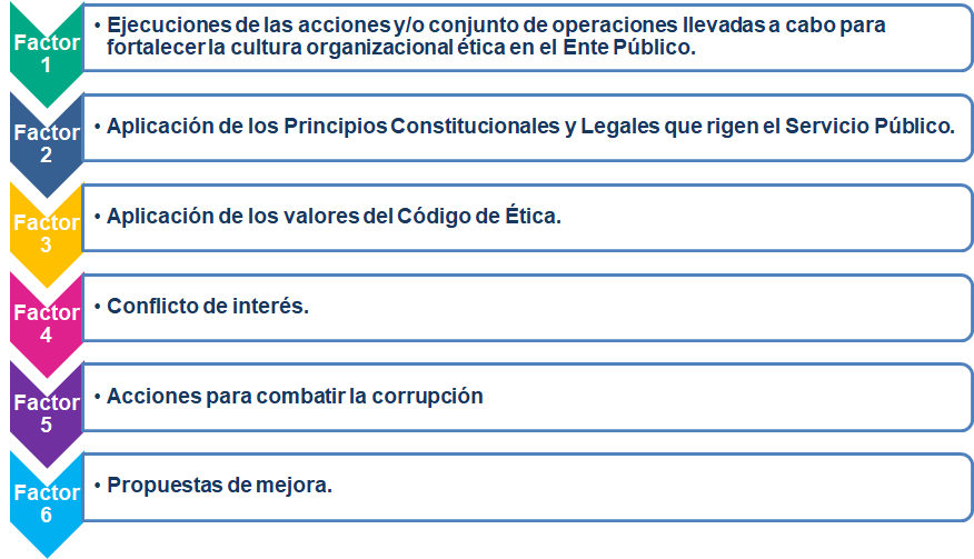 Factores a investigar de la Medición de la Gestión Ética Gubernamental
