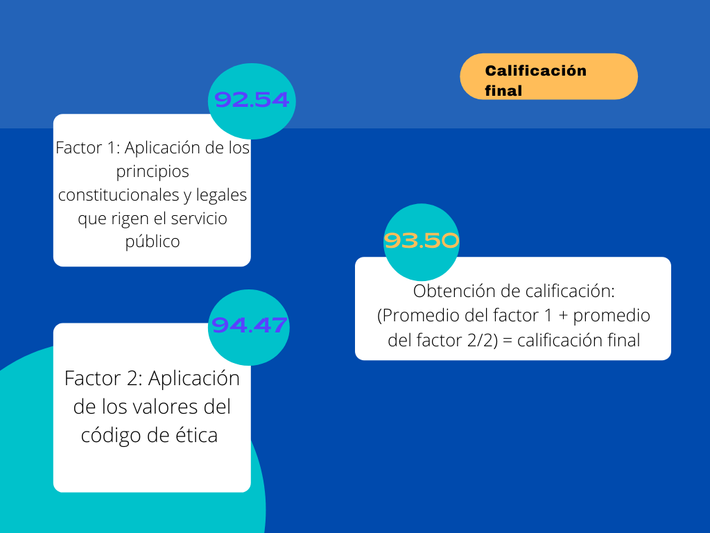 Resultados de la Medición de la Gestión Ética Gubernamental